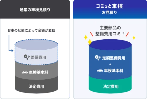 通常の車検見積り：法定費用＋車検基本料＋整備費用（お車の状態によって金額が変動）　コミっと車検のお見積り：法定費用＋車検基本料＋定額整備費用（主要部品の整備費用コミ！）