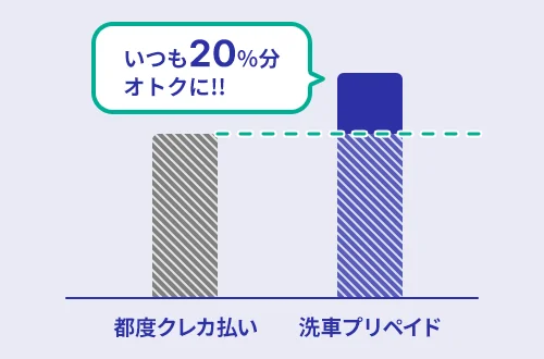いつも20%分オトクに！！