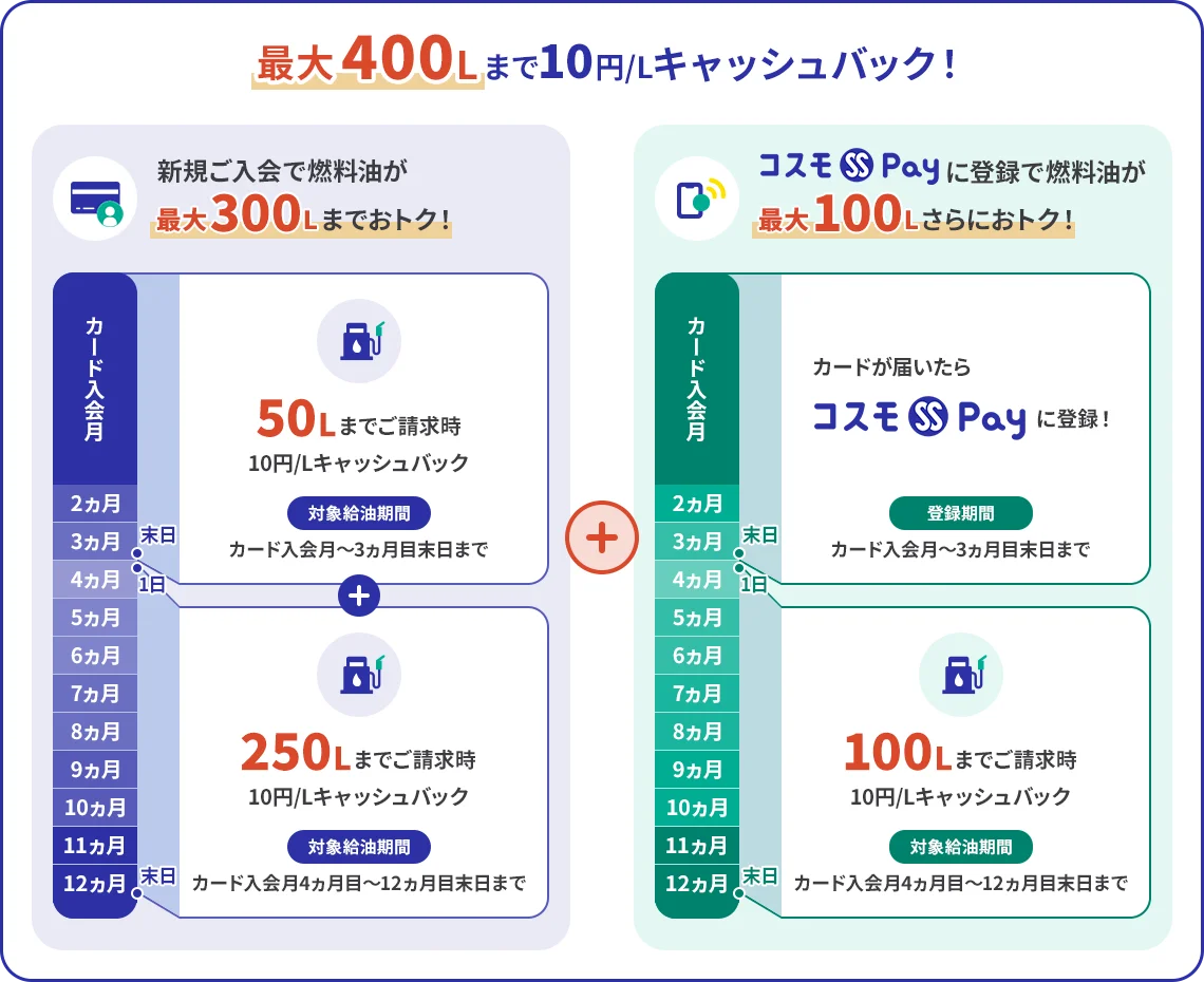 最大400Lまで10円/Lキャッシュバック！新規ご入会で燃料油が最大300Lまでおトク！（50Lまでご請求時10円/Lキャッシュバック　対象給油期間カード入会月～3ヵ月目末日まで＋250Lまでご請求時10円/Lキャッシュバック　対象給油期間カード入会月4ヵ月目～12ヵ月目末日まで）＋コスモSS Payに登録で燃料油が最大100Lさらにおトク！（カードが届いたらコスモSS Payに登録！登録期間カード入会月～3ヵ月目末日まで＋100Lまでご請求時10円/Lキャッシュバック対象給油期間カード入会月4ヵ月目～12ヵ月目末日まで）